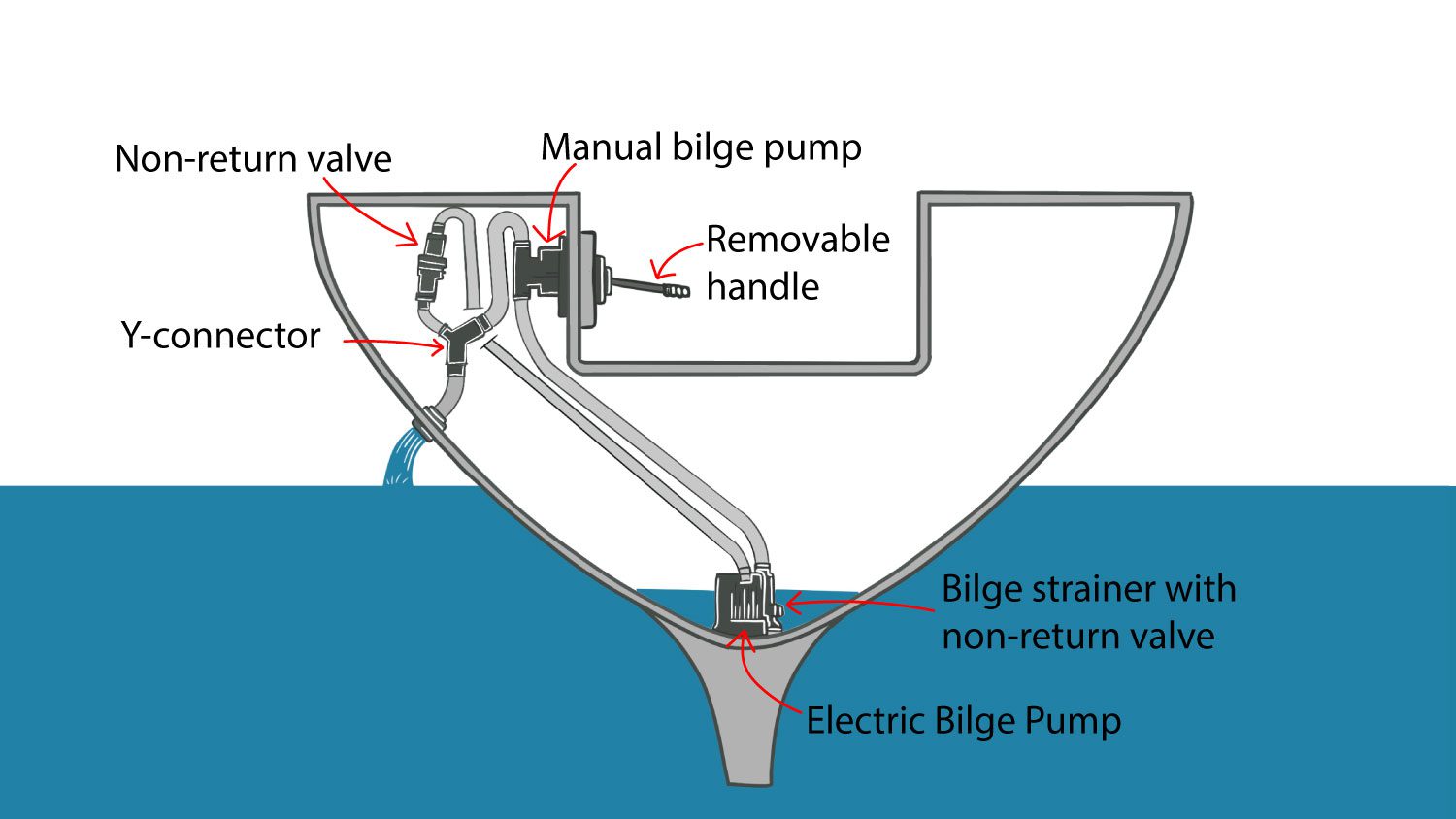 How to Choose the Right Manual Bilge Pump for Your Vessel